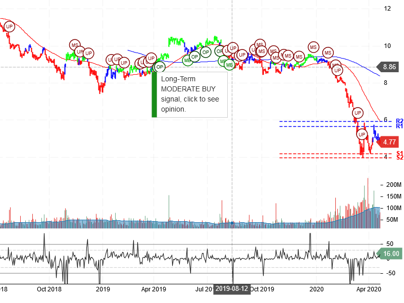 Ford Motor Company Stock Chart