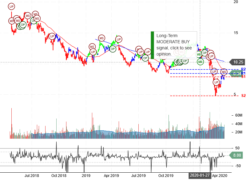 Freeport-McMoRan Inc Stock Chart