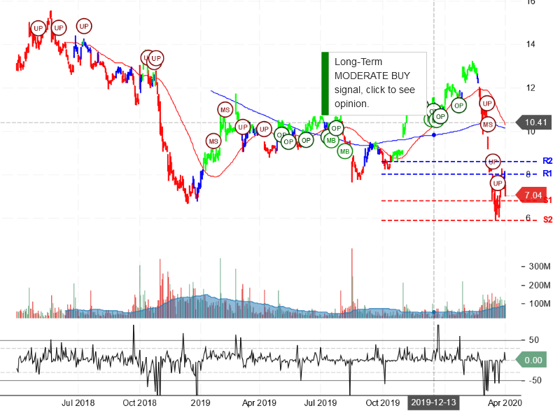 General Electric Company Stock Chart