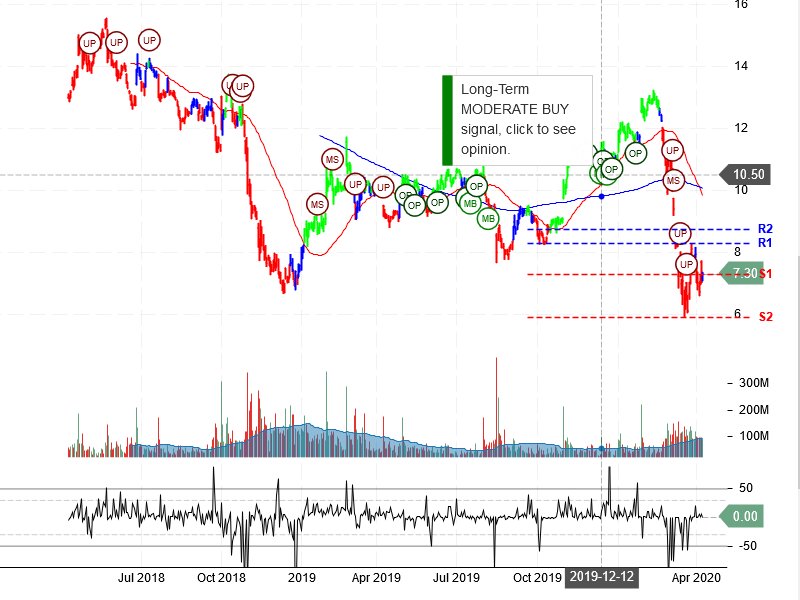 General Electric Company Stock Chart