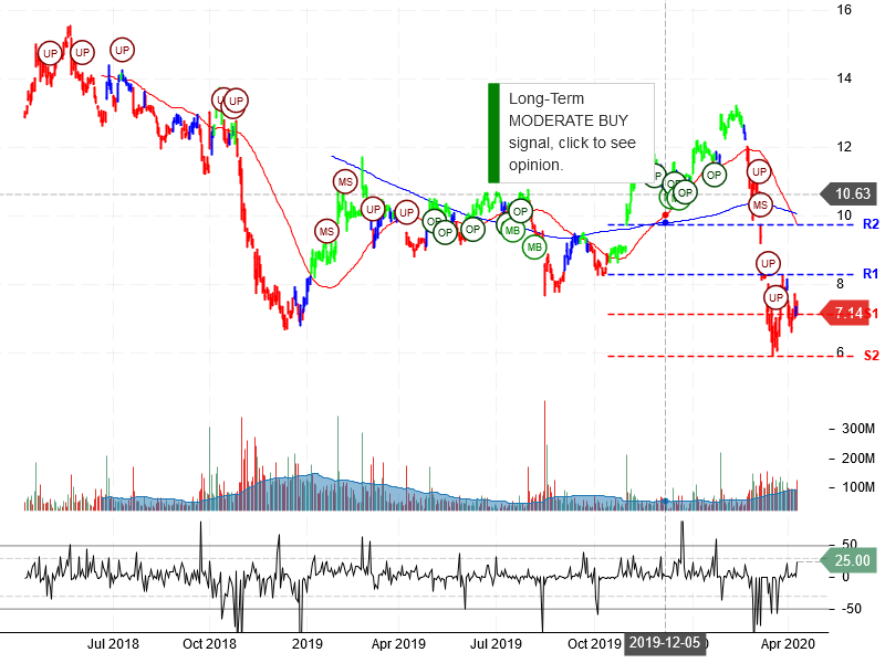 General Electric Company Stock Chart