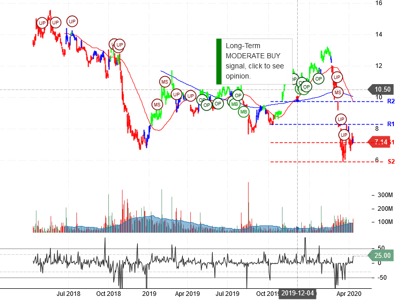 General Electric Company Stock Chart