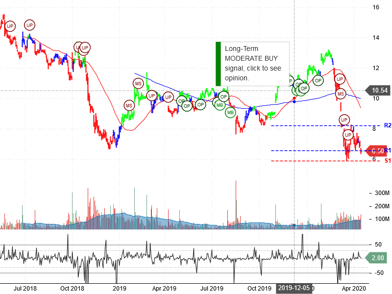 General Electric Company Stock Chart