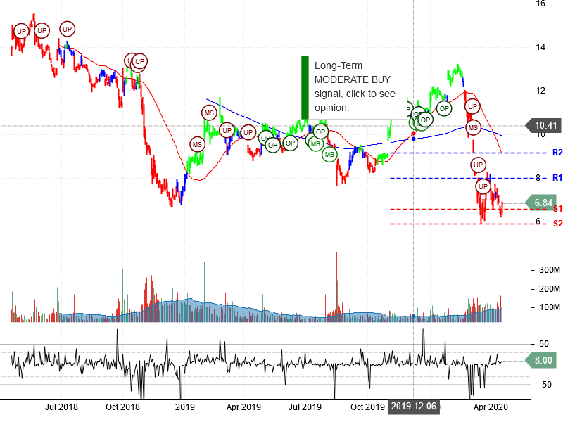 General Electric Company Stock Chart