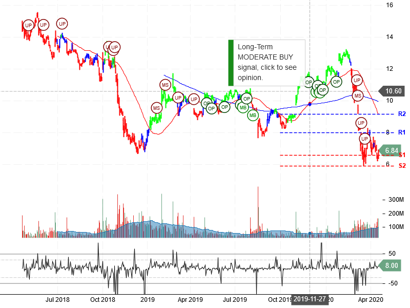 General Electric Company Stock Chart