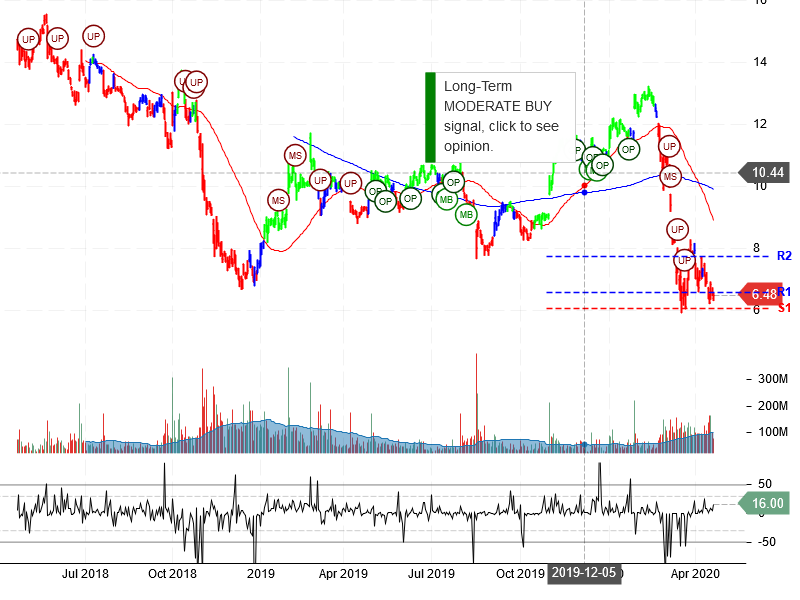 General Electric Company Stock Chart