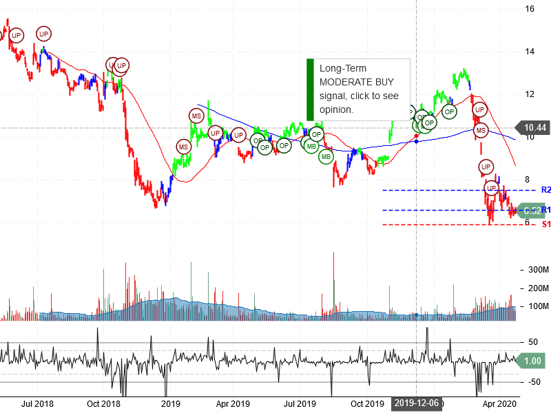 General Electric Company Stock Chart