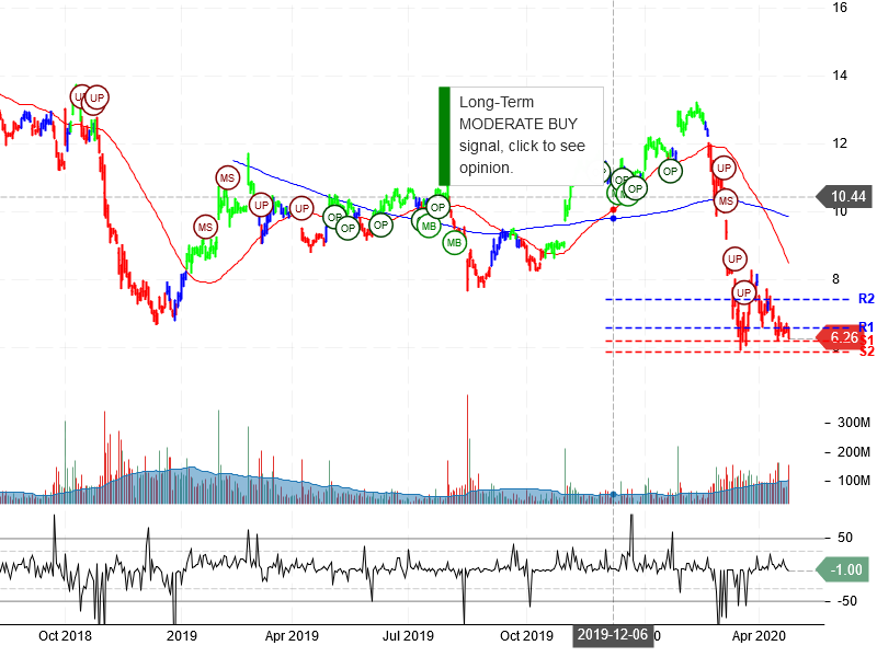 General Electric Company Stock Chart