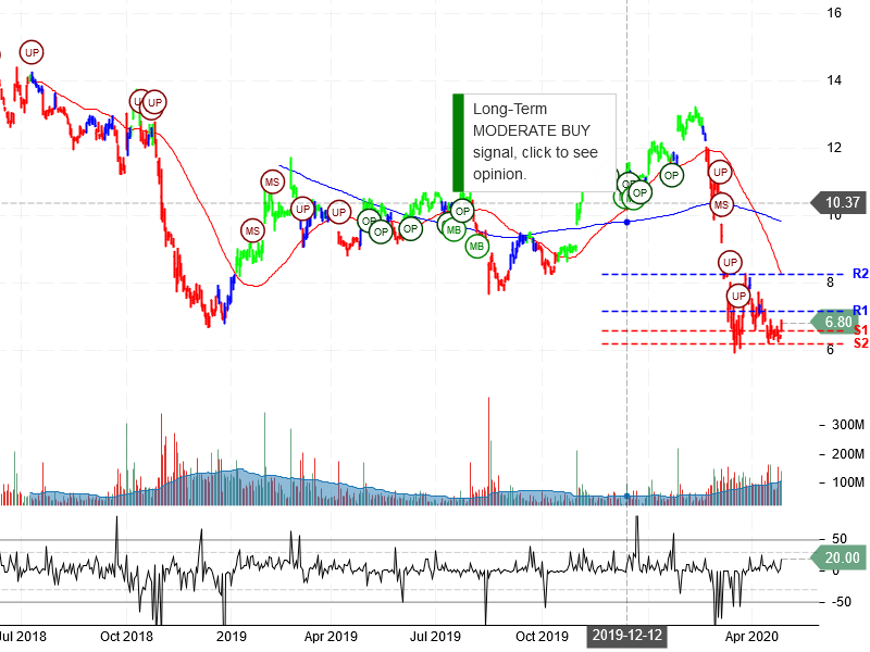 General Electric Company Stock Chart