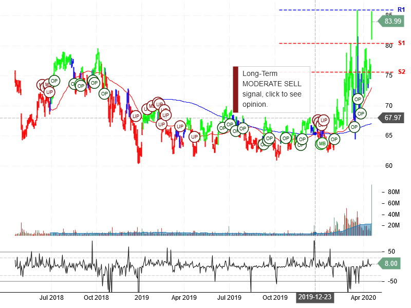 Gilead Sciences Inc Stock Chart