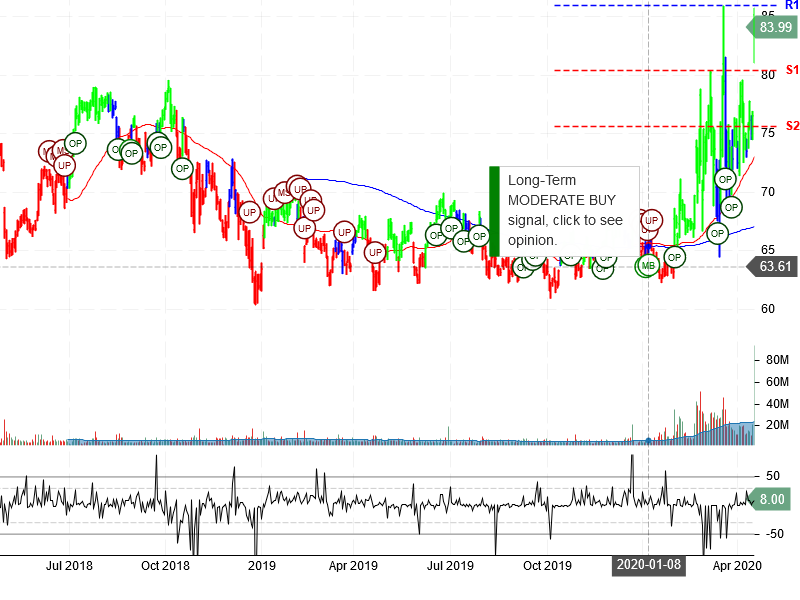 Gilead Sciences Inc Stock Chart