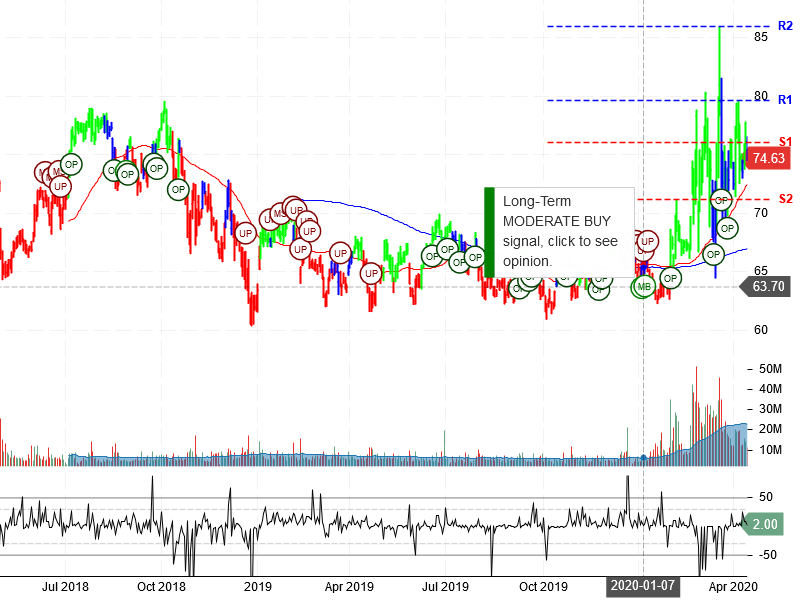 Gilead Sciences Inc Stock Chart