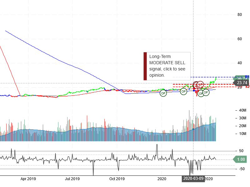 Barrick Gold Corporation Stock Chart