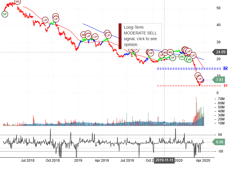 Halliburton Company Stock Chart