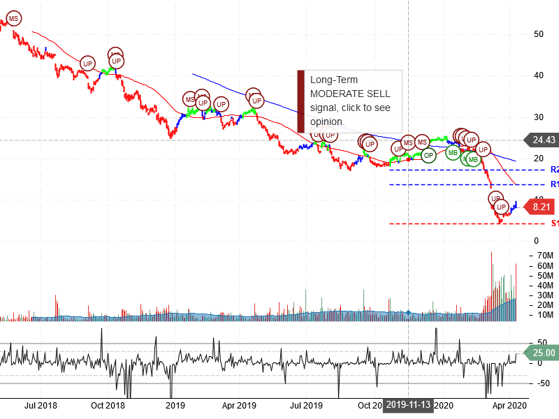 Halliburton Company Stock Chart