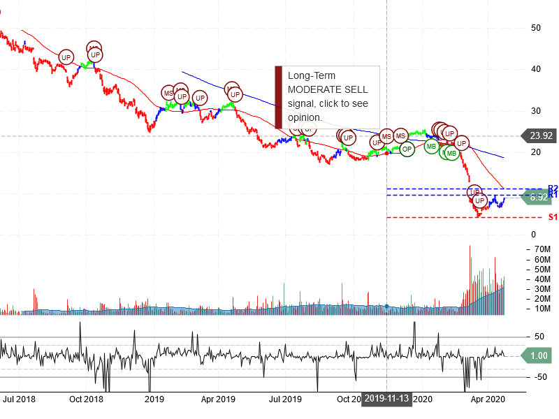 Halliburton Company Stock Chart