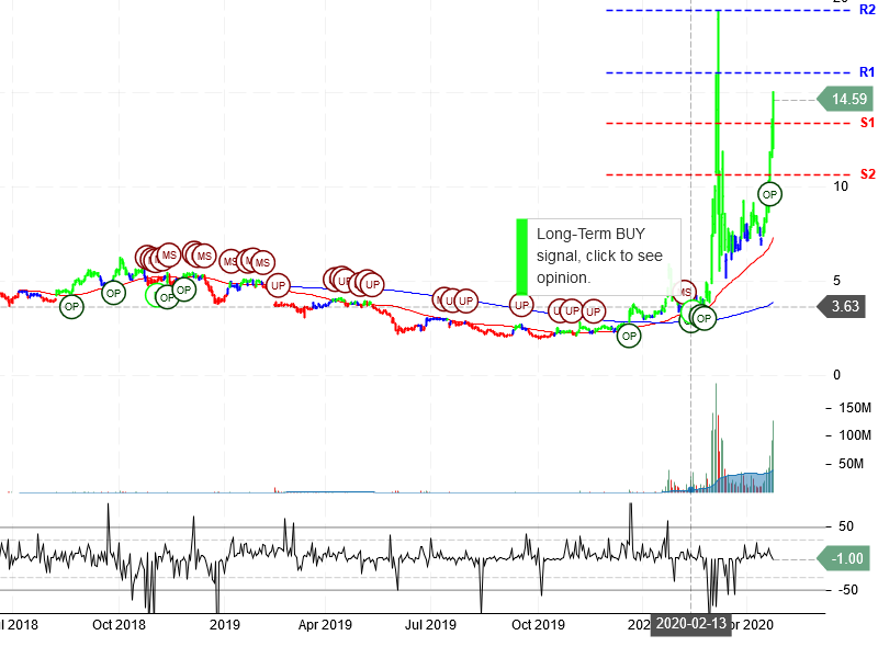 Inovio Pharmaceuticals Inc Stock Chart