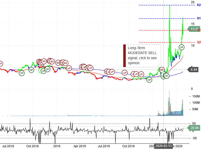 Inovio Pharmaceuticals Inc Stock Chart