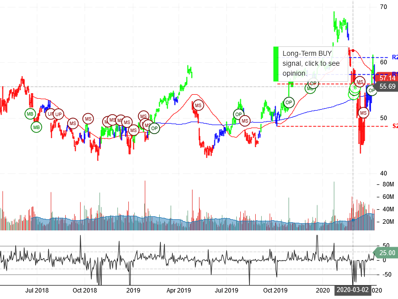 Intel Corporation Stock Chart