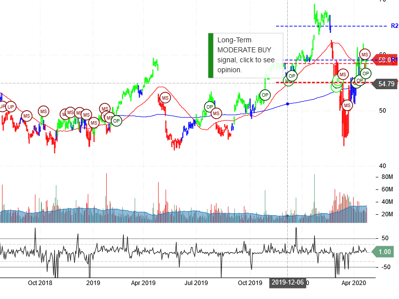 Intel Corporation Stock Chart