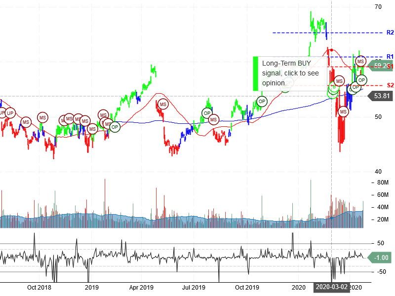 Intel Corporation Stock Chart