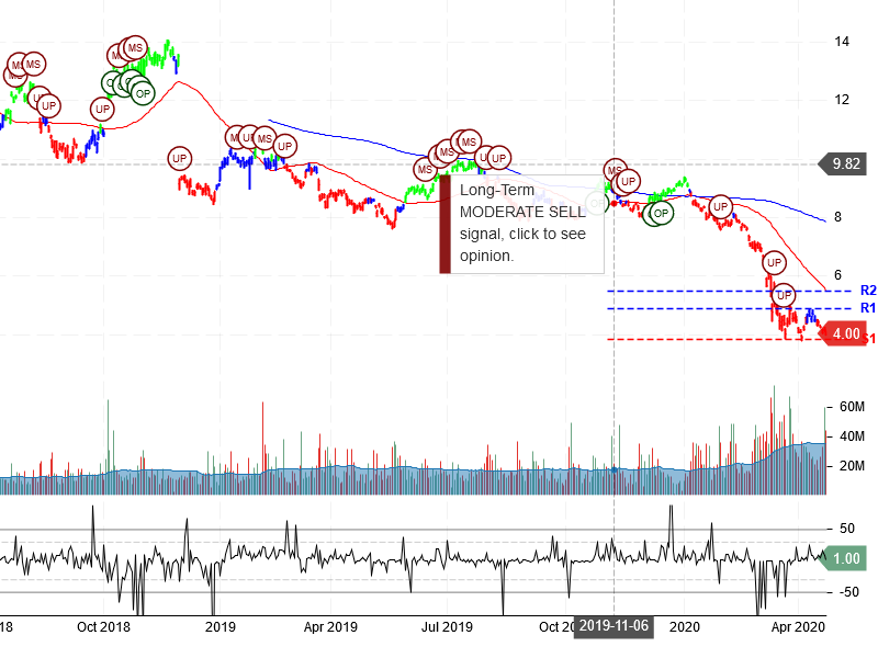 Itau Unibanco Holding S.A Stock Chart