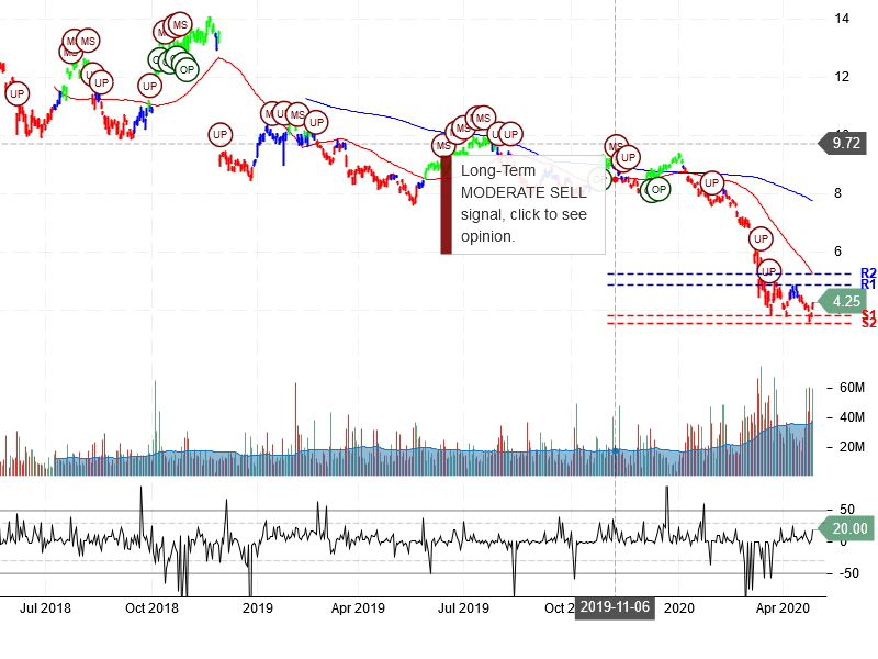 Itau Unibanco Holding S.A Stock Chart