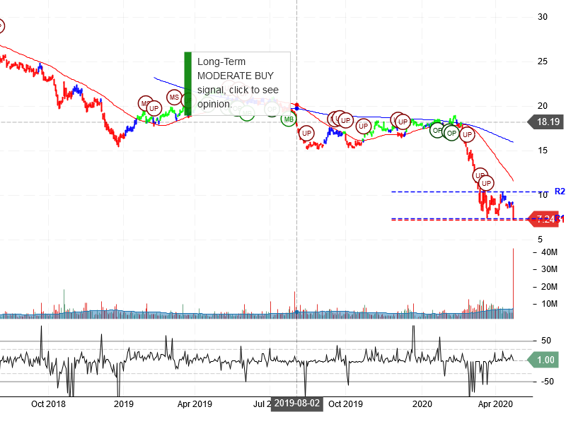 Invesco Ltd Stock Chart