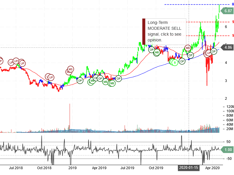 Kinross Gold Corporation Stock Chart