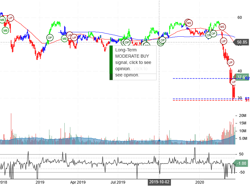 Southwest Airlines Co Stock Chart