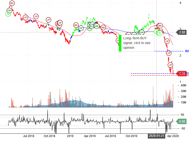 Lloyds Banking Group PLC Stock Chart