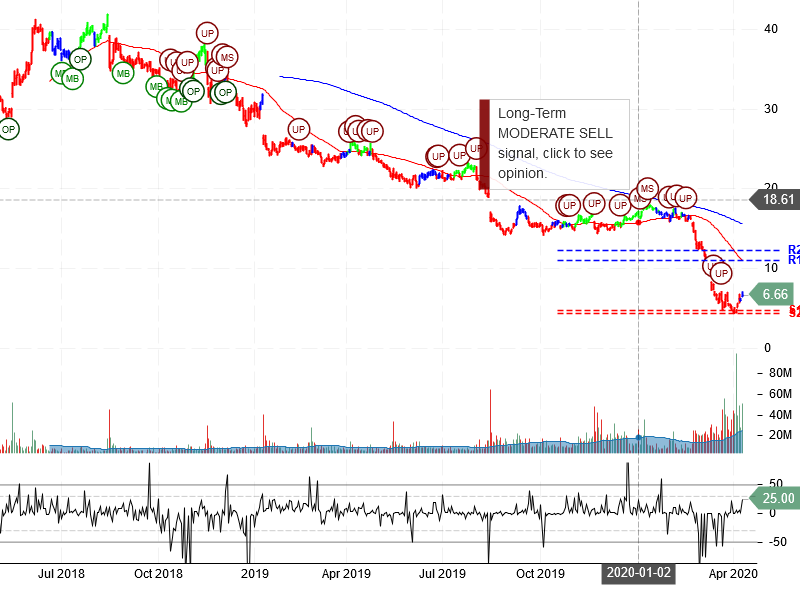 Macy's Inc Stock Chart