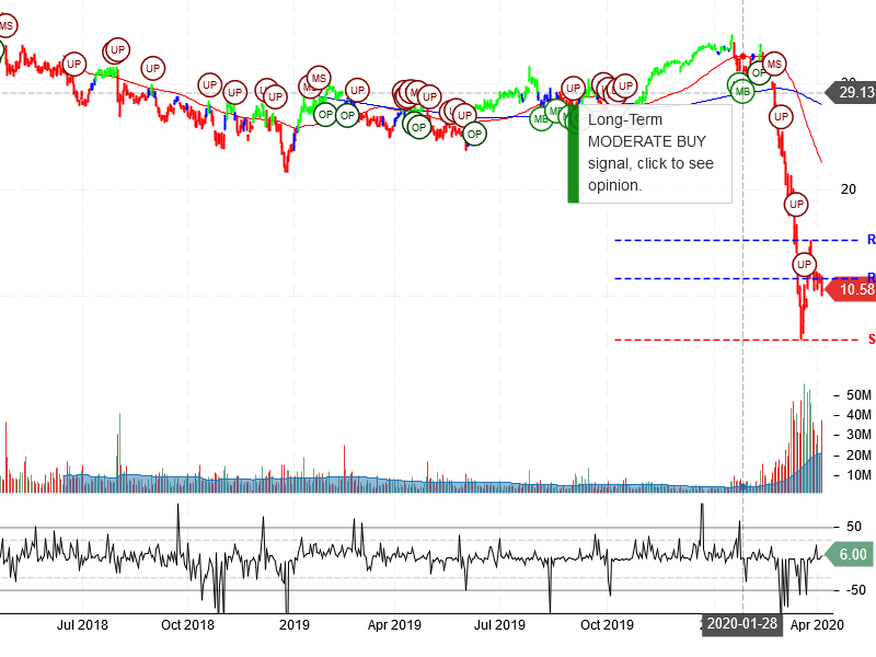 MGM Resorts International Stock Chart