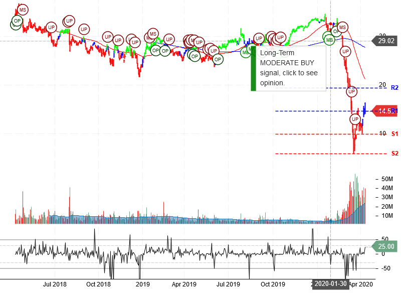 MGM Resorts International Stock Chart