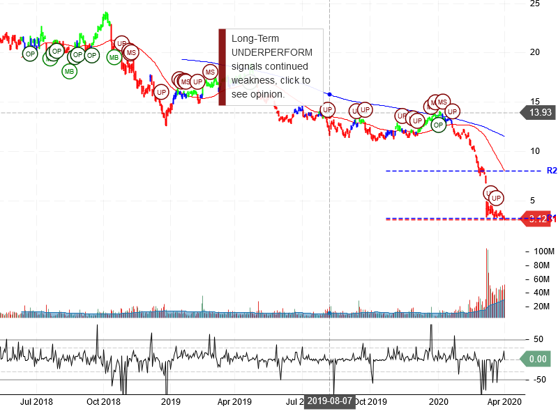 Marathon Oil Corporation Stock Chart