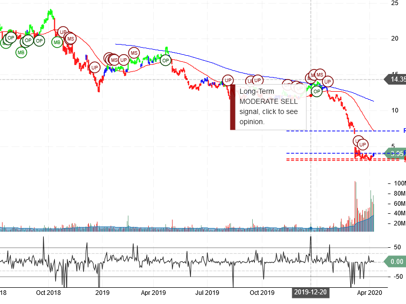 Marathon Oil Corporation Stock Chart