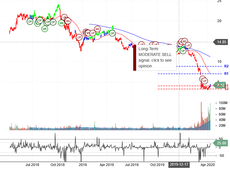 Marathon Oil Corporation Stock Chart