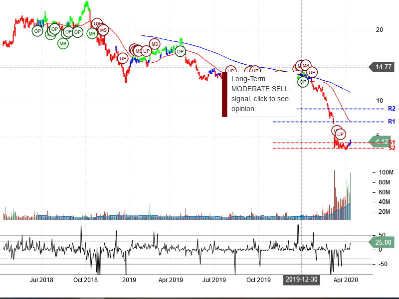 Marathon Oil Corporation Stock Chart