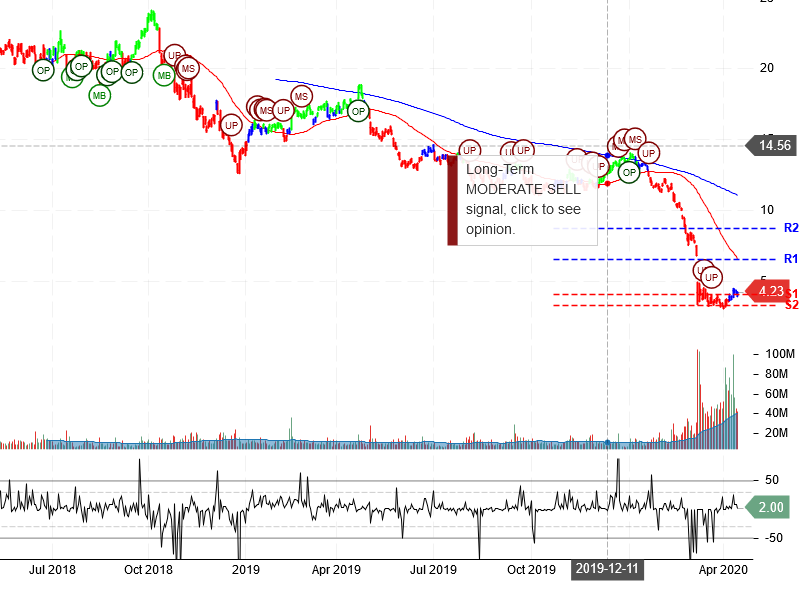 Marathon Oil Corporation Stock Chart