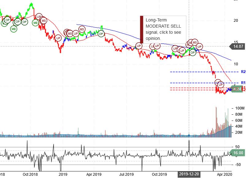 Marathon Oil Corporation Stock Chart