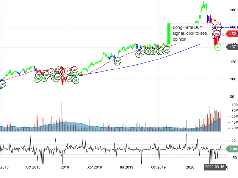 Microsoft Corporation Stock Chart