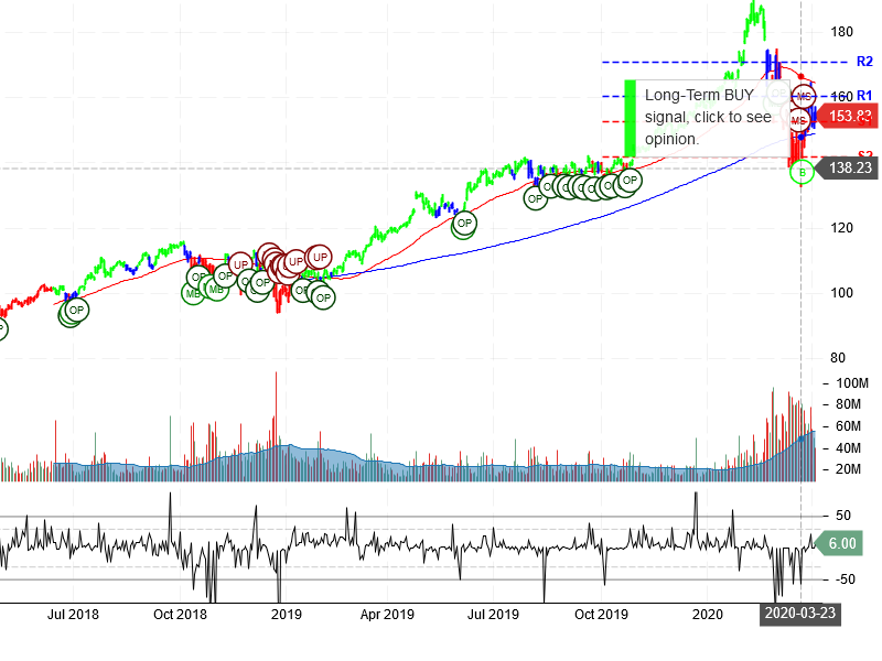 Microsoft Corporation Stock Chart