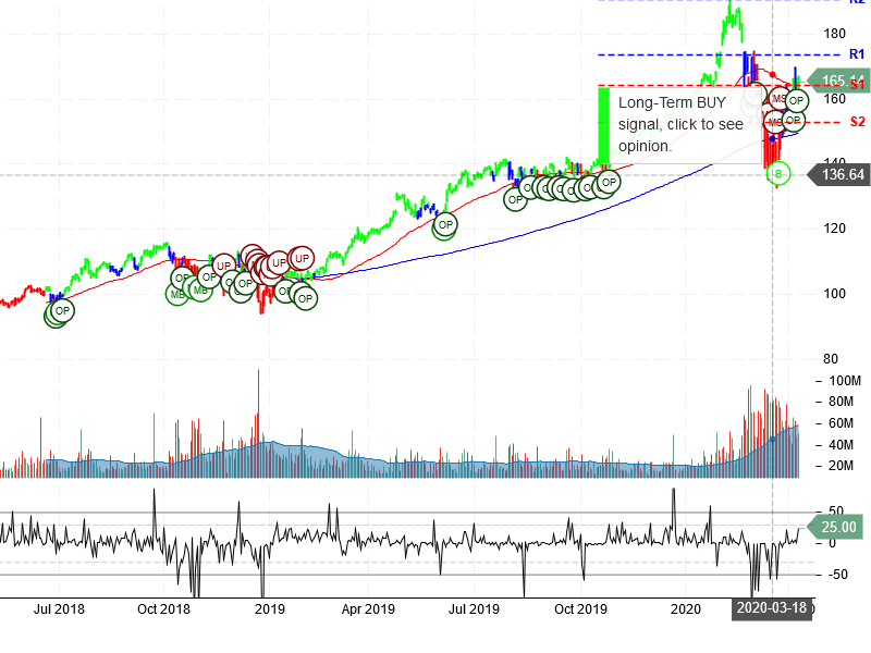 Microsoft Corporation Stock Chart