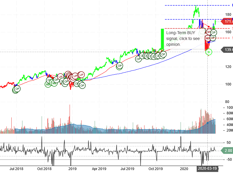 Microsoft Corporation Stock Chart