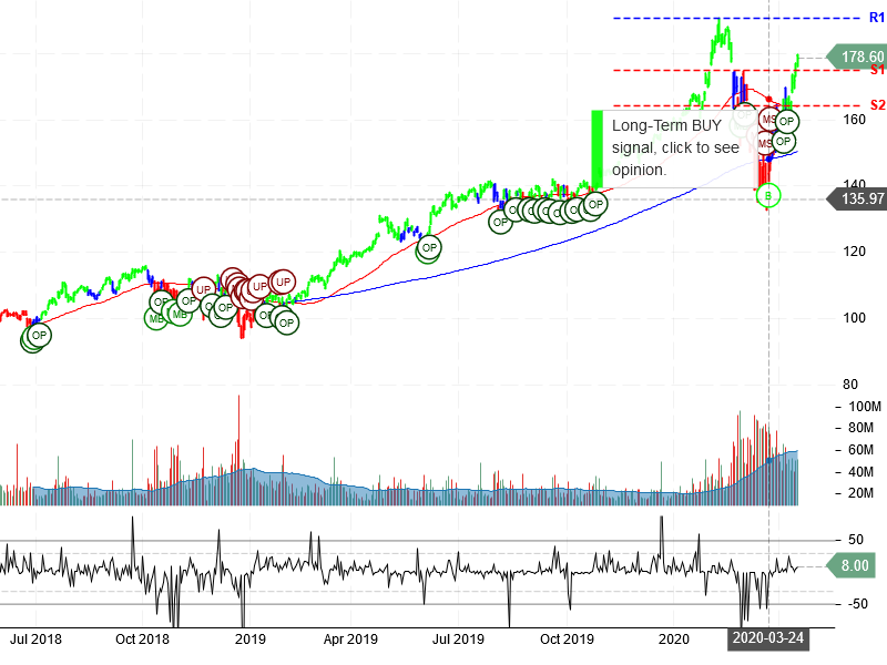 Microsoft Corporation Stock Chart