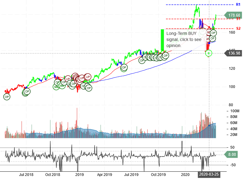 Microsoft Corporation Stock Chart