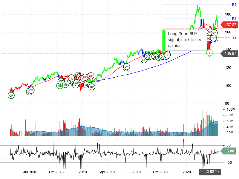 Microsoft Corporation Stock Chart