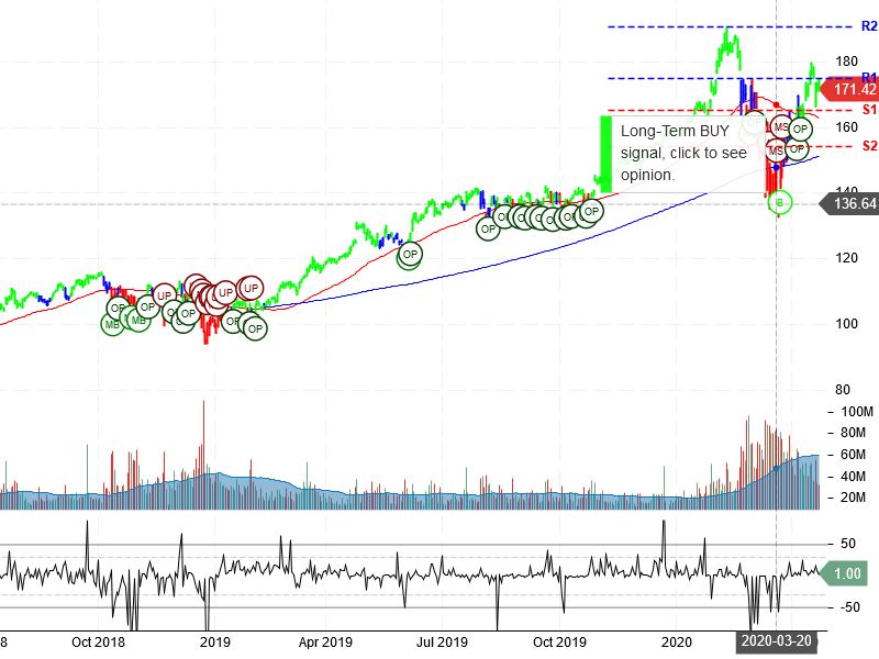 Microsoft Corporation Stock Chart