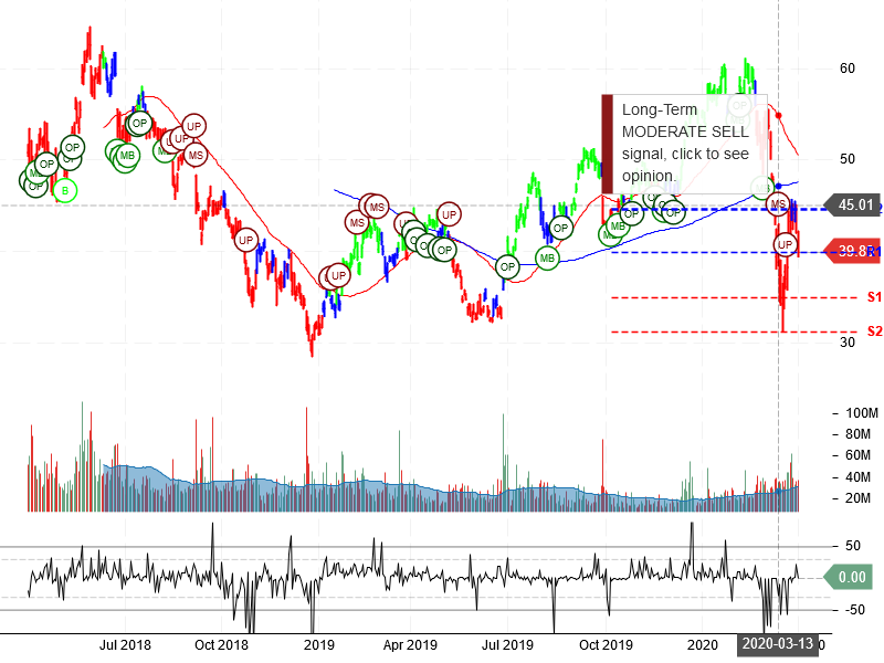 Micron Technology Inc Stock Chart