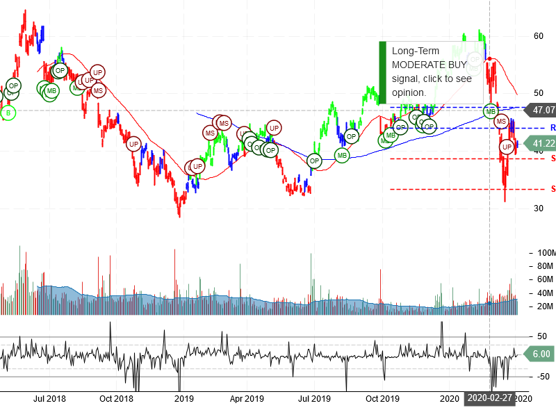 Micron Technology Inc Stock Chart